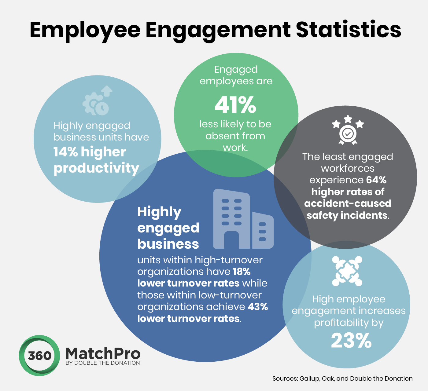 The image depicts five employee engagement statistics, written out below.