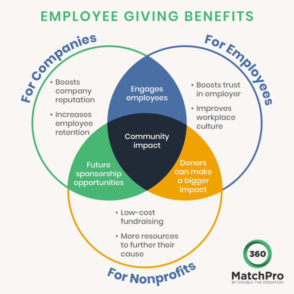 This Venn diagram shows the key benefits of employee giving campaigns for companies, nonprofits, and employees, which are detailed below.