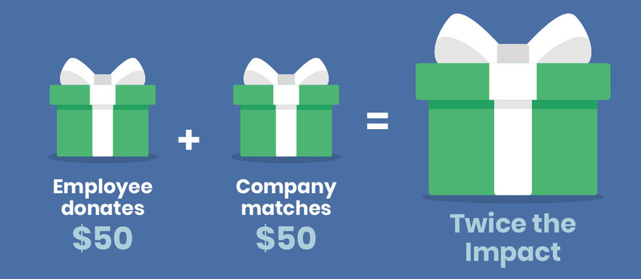 This graphic of gift boxes growing in size shows how an employee giving campaign can double the impact of employee donations.