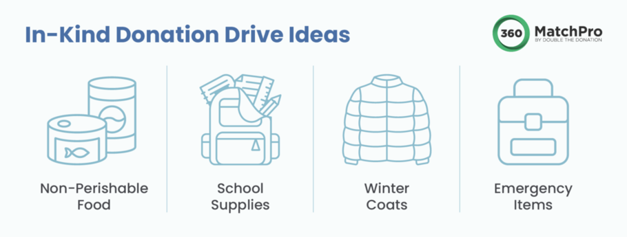 This graphic shows four types of in-kind donations for an employee giving campaign: food, school supplies, coats, and emergency items.