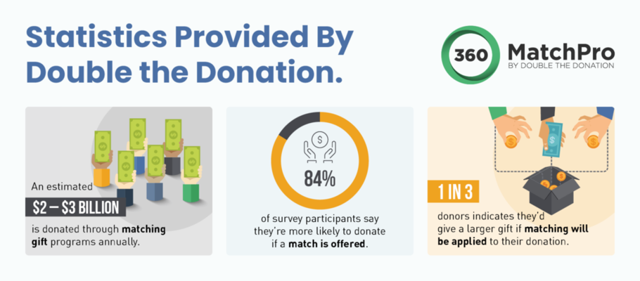 This image shows three matching gift statistics to know for your employee giving campaign, which are explained below.