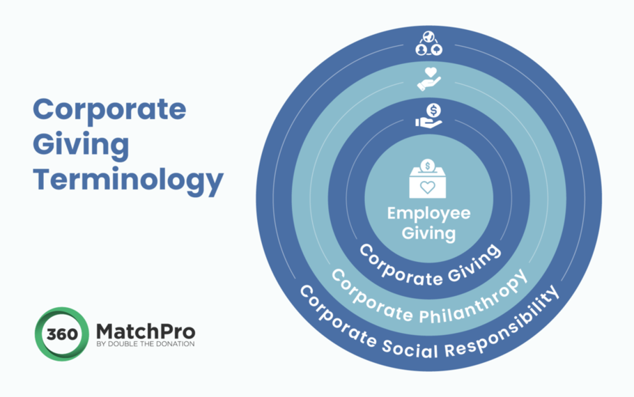 This graphic lists four terms from broadest to most narrow: CSR, corporate philanthropy, corporate giving, and employee giving campaigns.