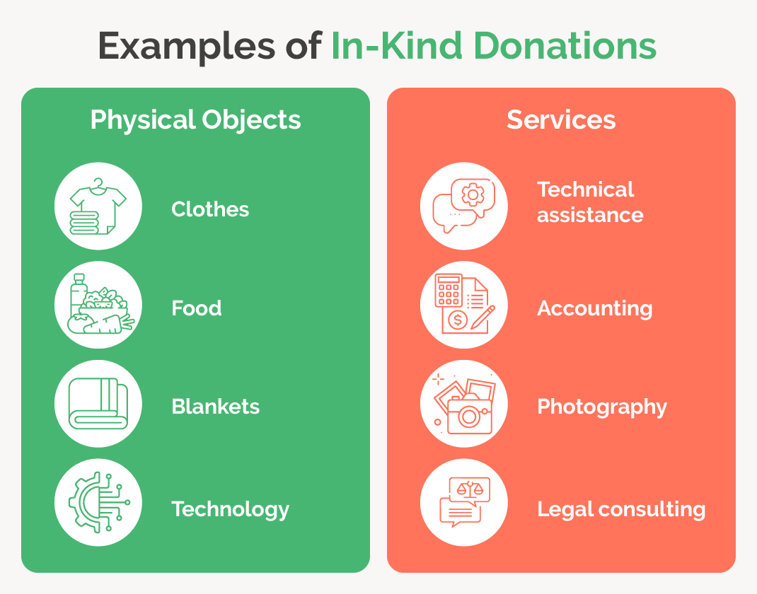 The chart lists examples of physical objects and services that can be in-kind donations.
