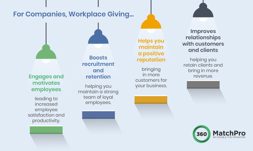 An infographic explaining four key benefits of workplace giving for companies, explored in the text below.