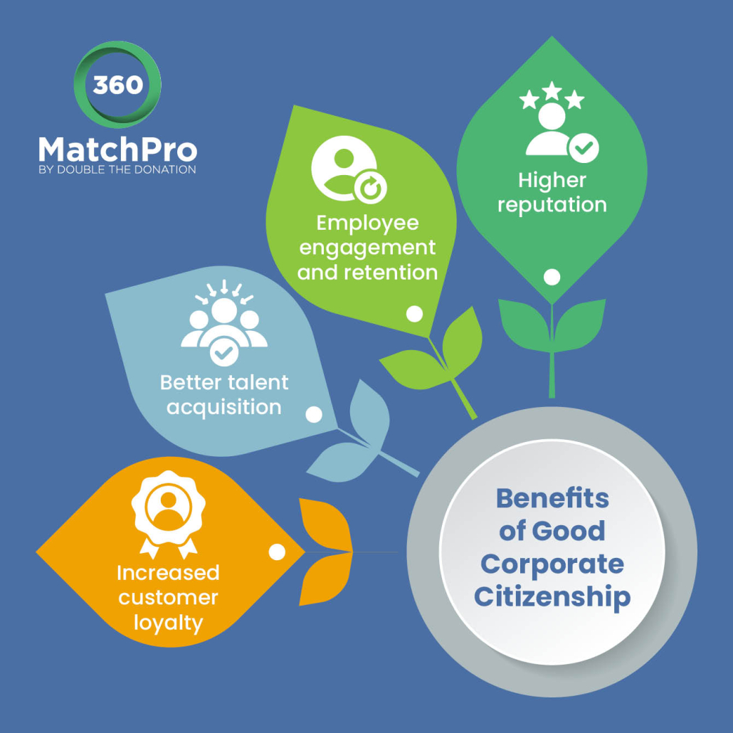 This image illustrates four ways your company can benefit from incorporating corporate citizenship into its practices, explained in detail below.