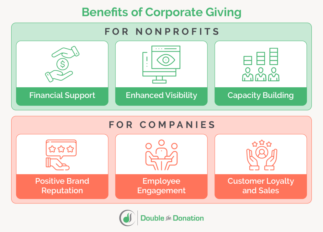 a graphic showing the benefits of corporate giving for both nonprofits and companies.
