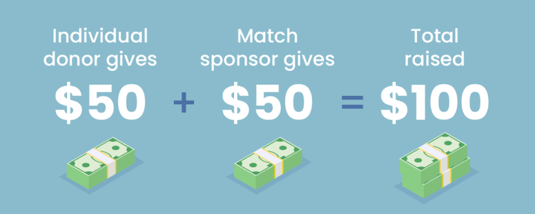 This illustration depicts how matching donation challenges work: an individual donates and a sponsor matches that contribution.