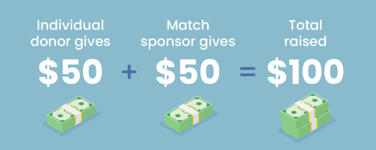 How Matching Gifts Drive Donor Retention [+ Tips to Do So], Soapbox Engage