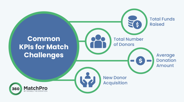 Use these metrics to monitor the success of your matching gift challenge.