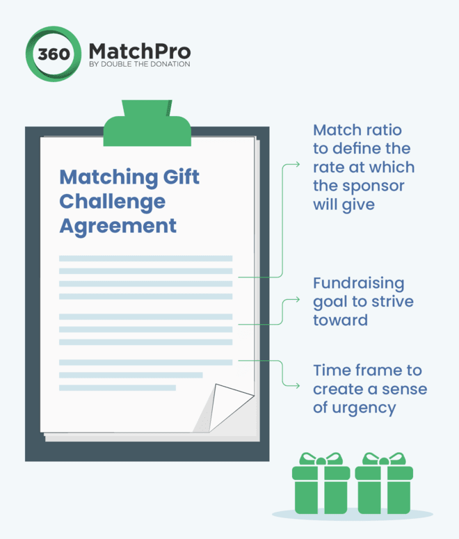 This graphic illustrates the guidelines you'll want to set for your matching donation challenge, written out below.