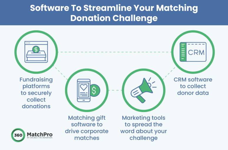 To make donation matching easy, make sure your nonprofit has the right software in place.