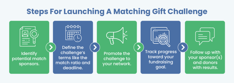 These are the 5 steps for launching a matching donation challenge.