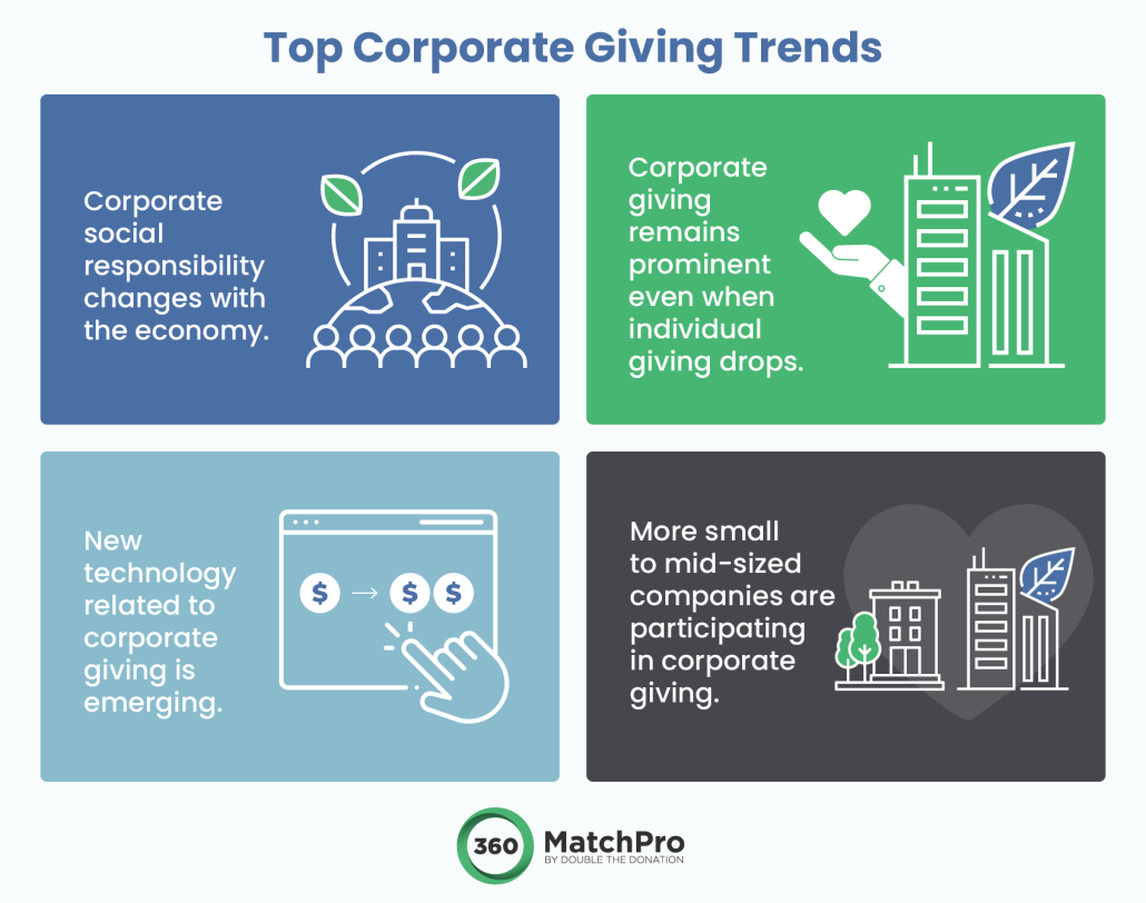 a graphic featuring the four corporate giving trends described below.