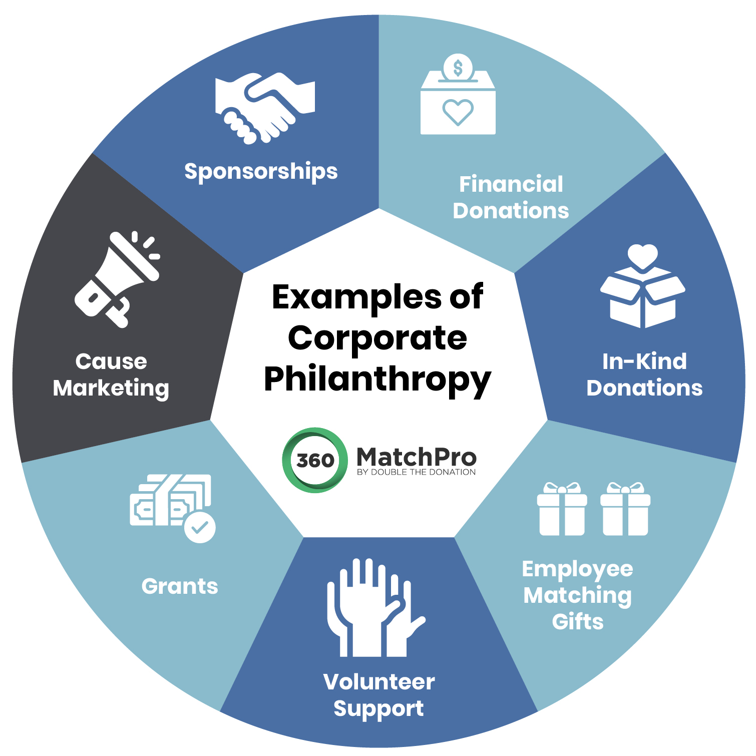 Identifying corporate grants and other forms of philanthropy