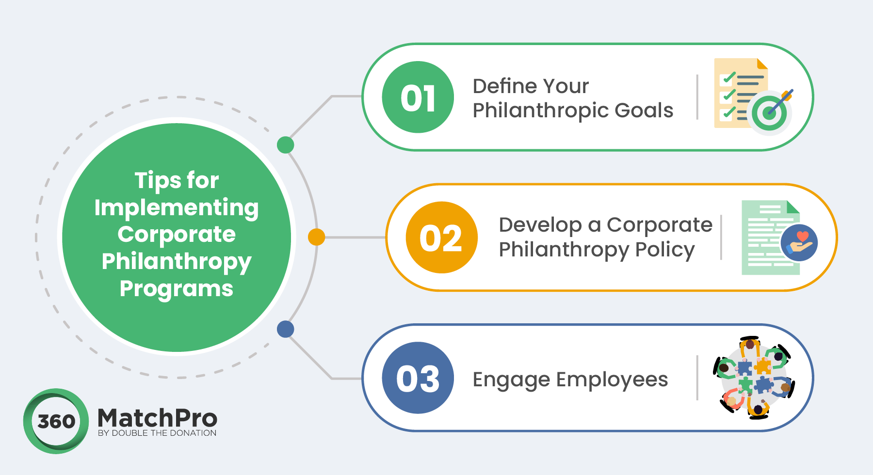 Tips for implementing corporate philanthropy programs (as explained below)