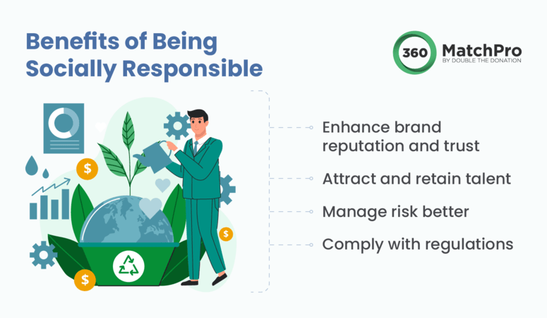 Companies engage in CSR for several reasons, including enhanced brand reputation and risk management.