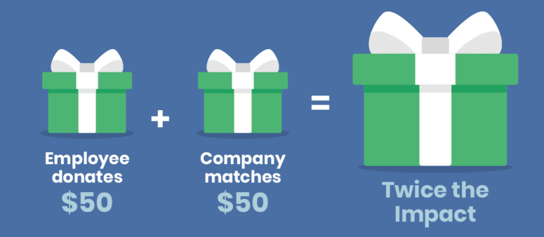 CSR statistics show that most companies match at a 1:1 ratio, and this image depicts how that standard rate doubles an initial donation.