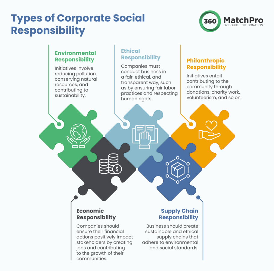 These are the most popular types of CSR based on the CSR statistics we found.