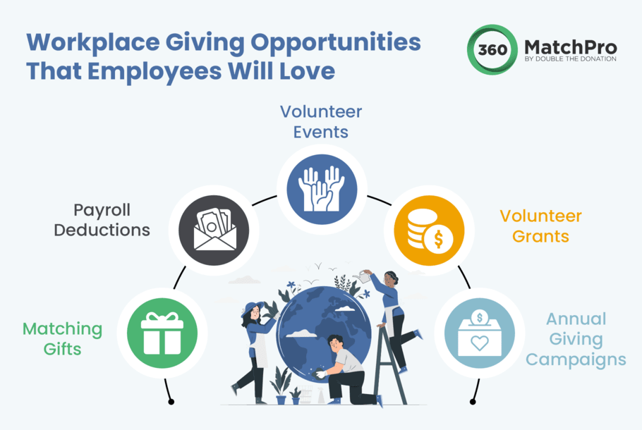 Based on recent social impact statistics we found, these are the workplace giving opportunities employees prefer.