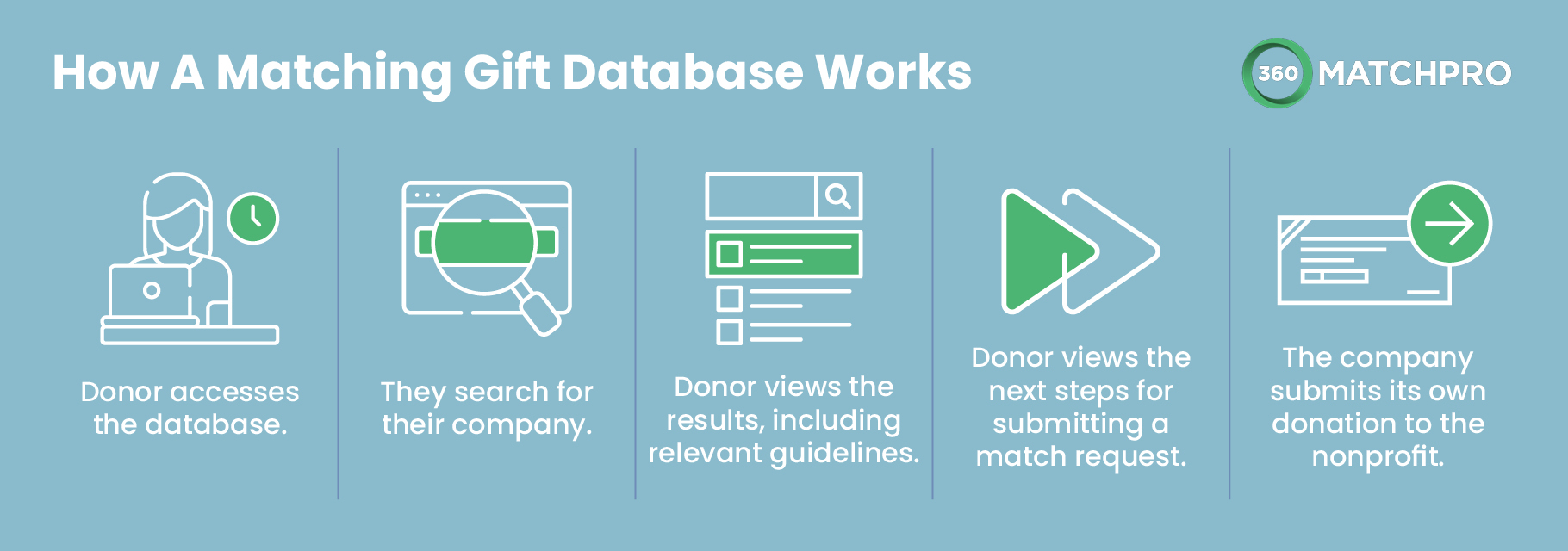 Learn how a matching gift database works to uncover matching opportunities.