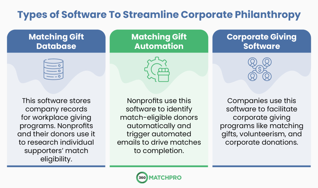 If you're feeling inspired by the corporate philanthropy examples we shared, these are the types of software you can use to power your corporate giving efforts.