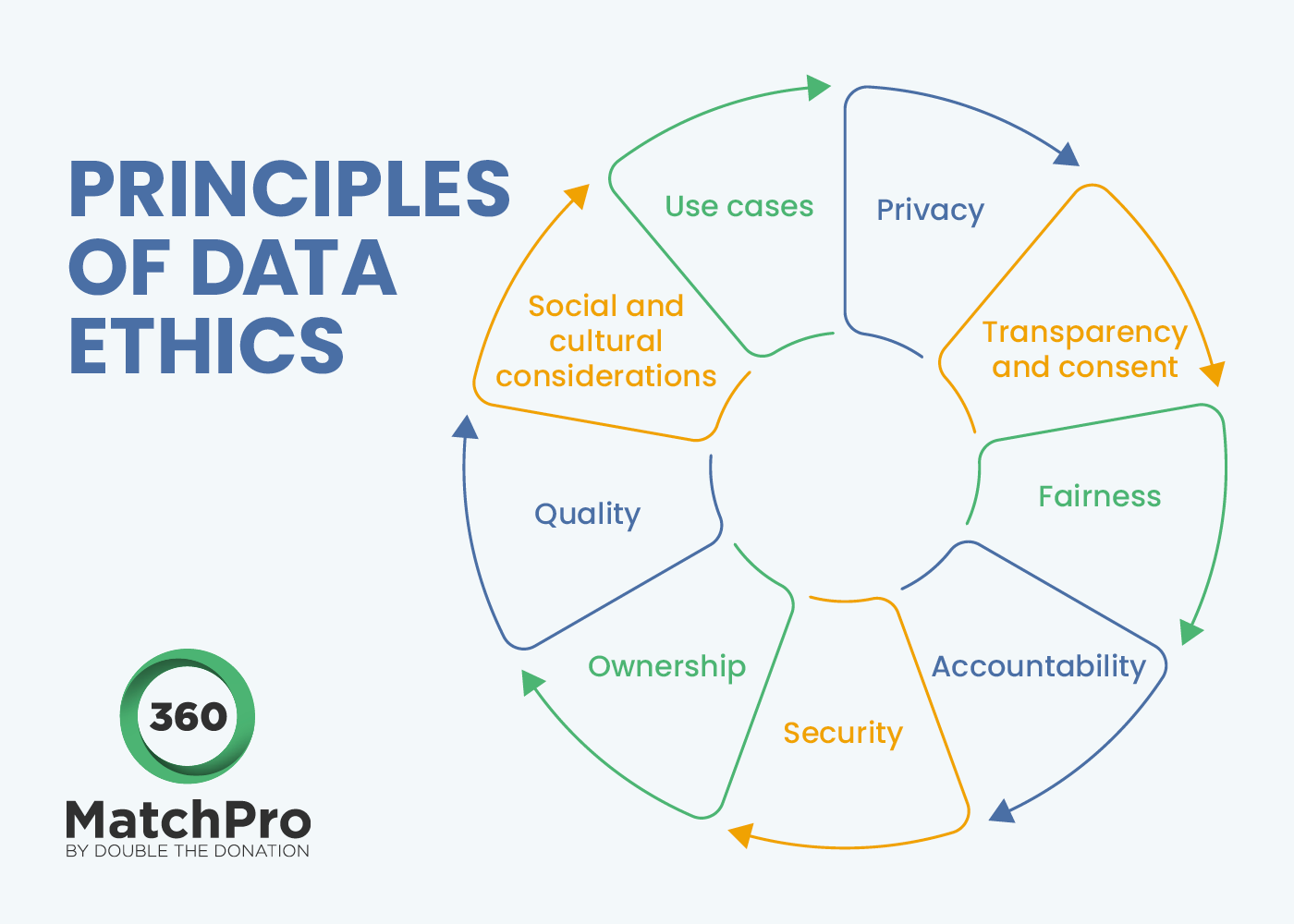 This image shows the main principles of data ethics and privacy, which are explained in the text below