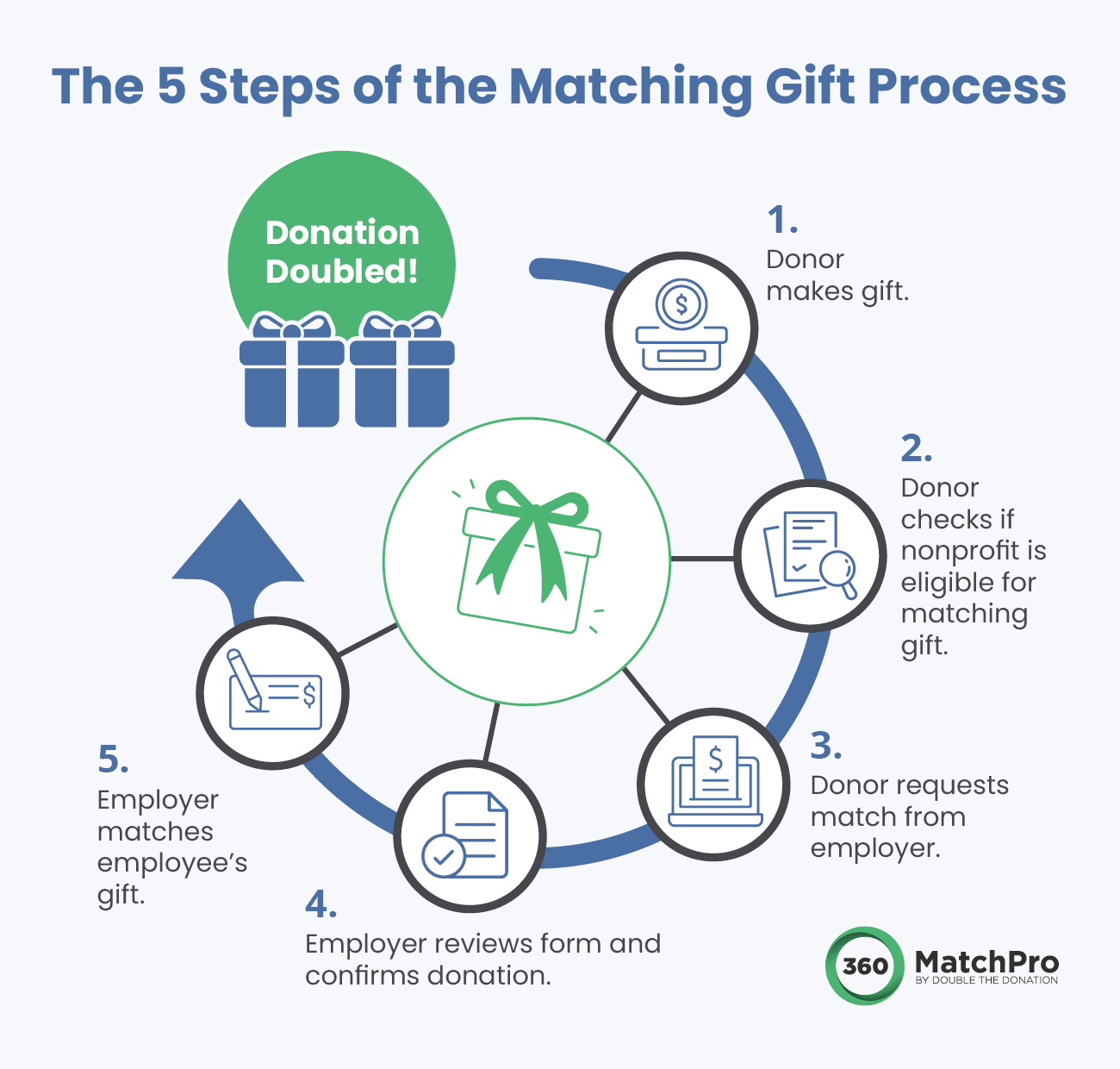 This image outlines how a matching gifts corporate giving program usually works, also detailed in the text below.