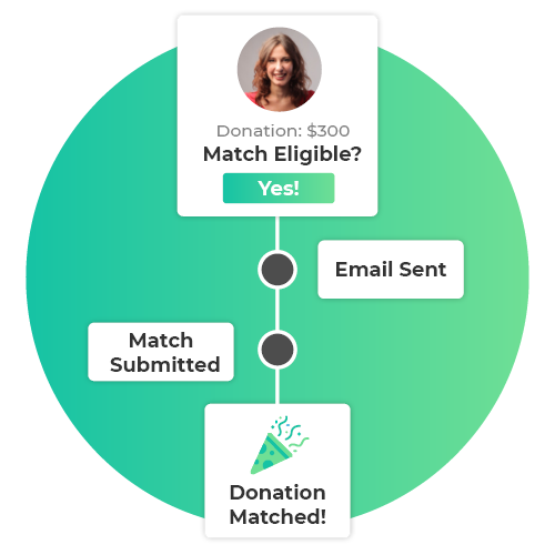 Our corporate philanthropy tools make it easy for nonprofits to drive matching gifts to completion.