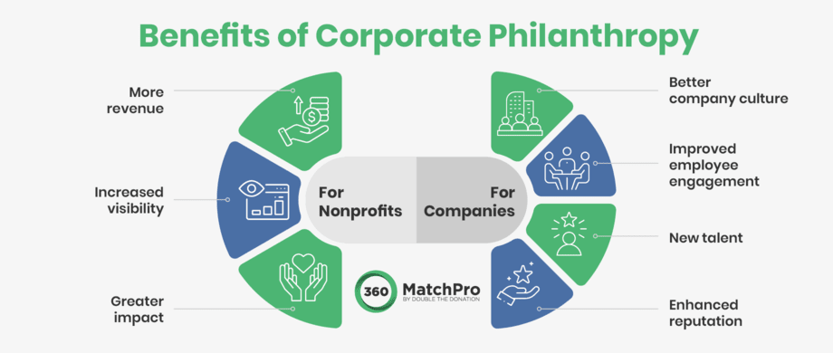 The benefits of corporate philanthropy include employee engagement, improved brand reputation, more revenue for charitable causes, and more!