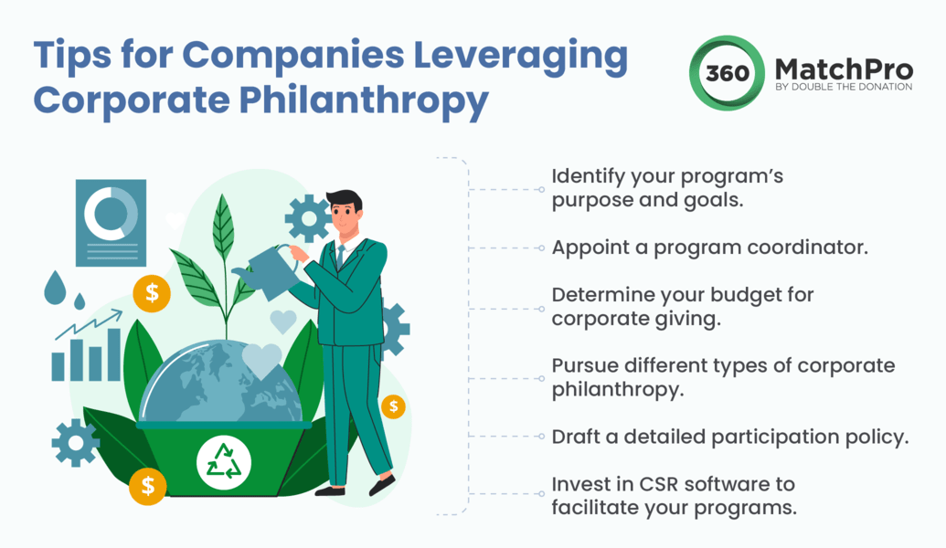 Companies should follow corporate philanthropy best practices like defining clear objectives and encouraging employee participation.