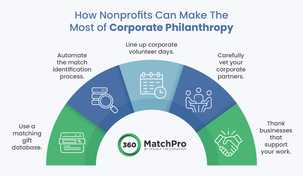 Nonprofits should follow corporate philanthropy best practices like using a matching gift database and lining up corporate volunteer days.