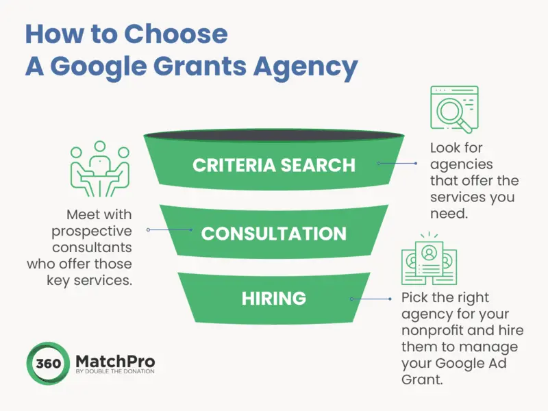 You should follow this process when hiring a Google Ad Grants agency.