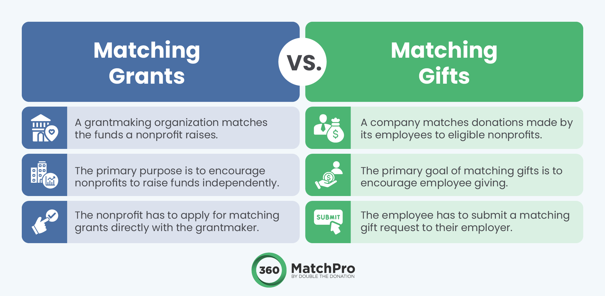 Matching grants and matching gifts have several key differences, explored in the example below. 