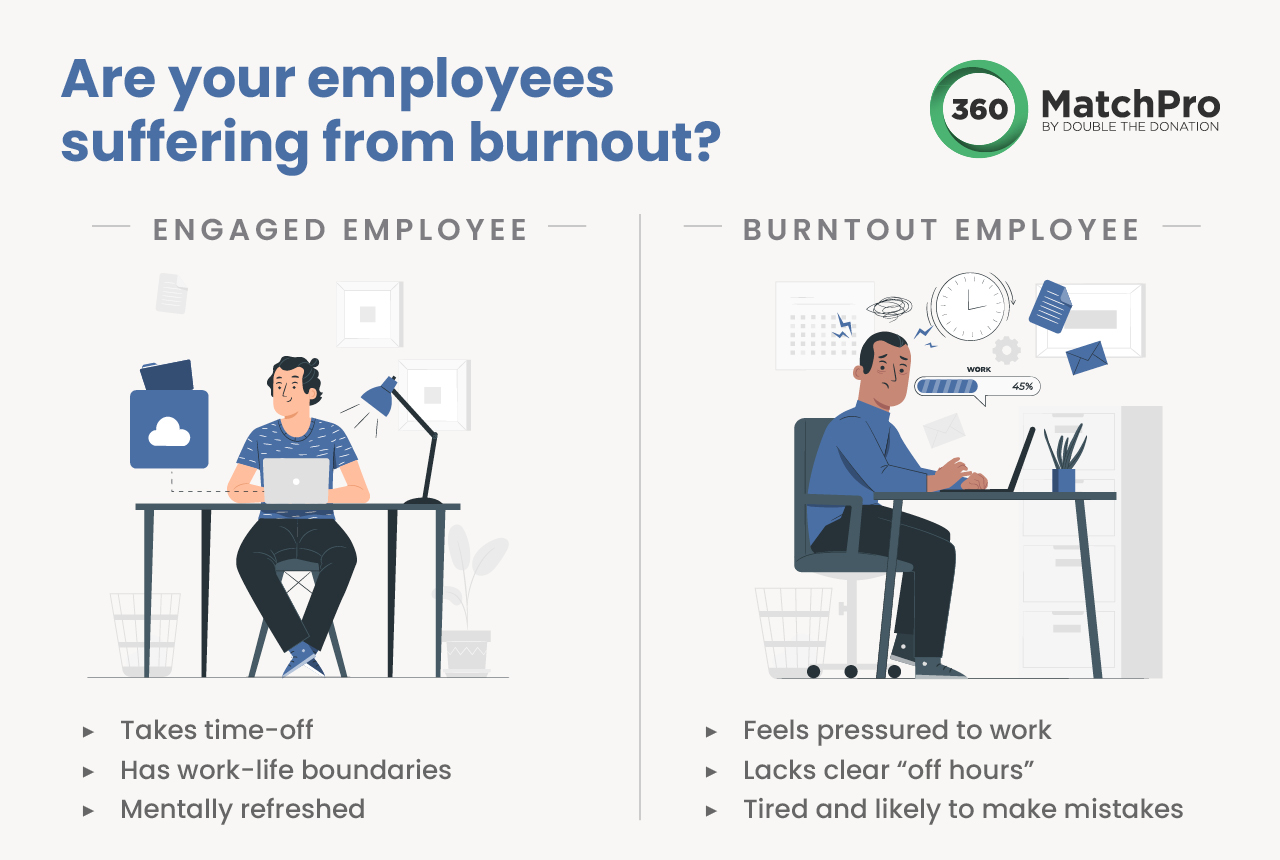 An employee suffering from burnout feels pressured to work, lacks clear off hours, and is tired and likely to make mistake, in contrast to an engaged employee who takes time off, has a work-life boundaries, and is mentally refreshed.