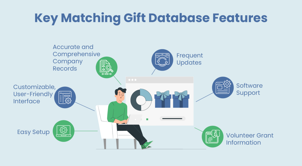 A list of features to look for in a matching gift database, listed below.