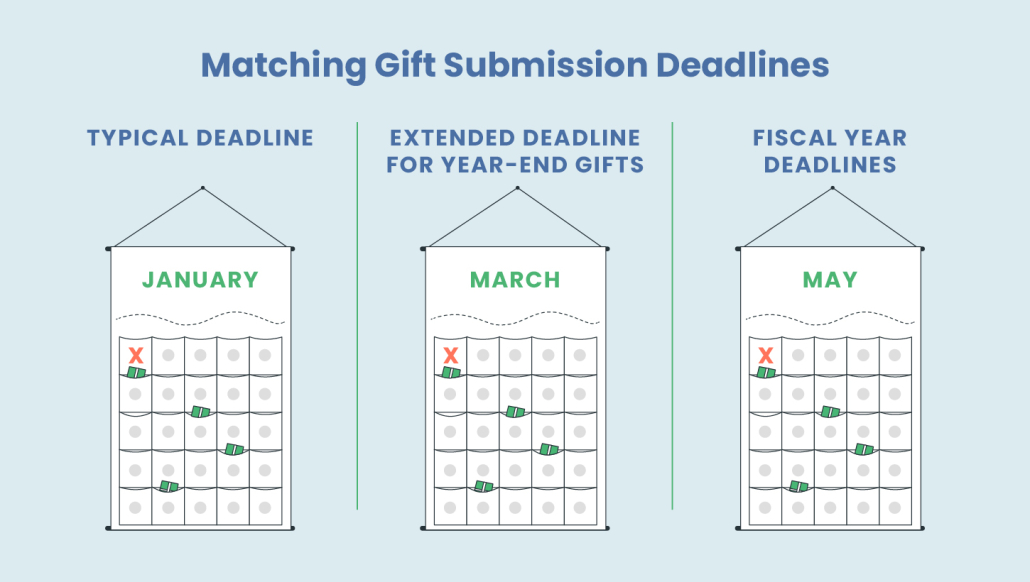 A series of calendars marking common dates for different matching gift program submission deadlines.