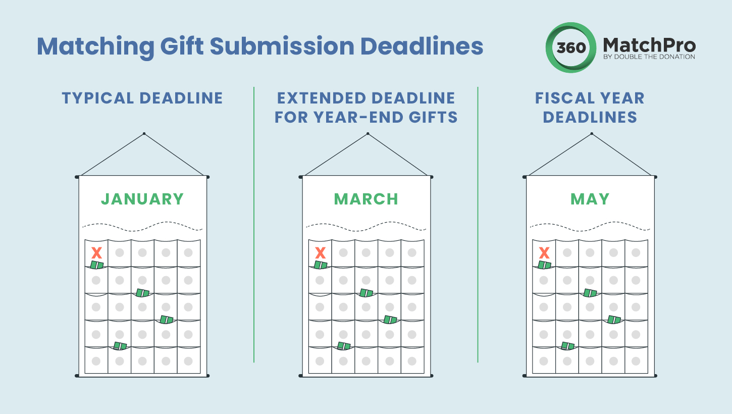 A series of calendars marking common dates for different matching gift program submission deadlines. 