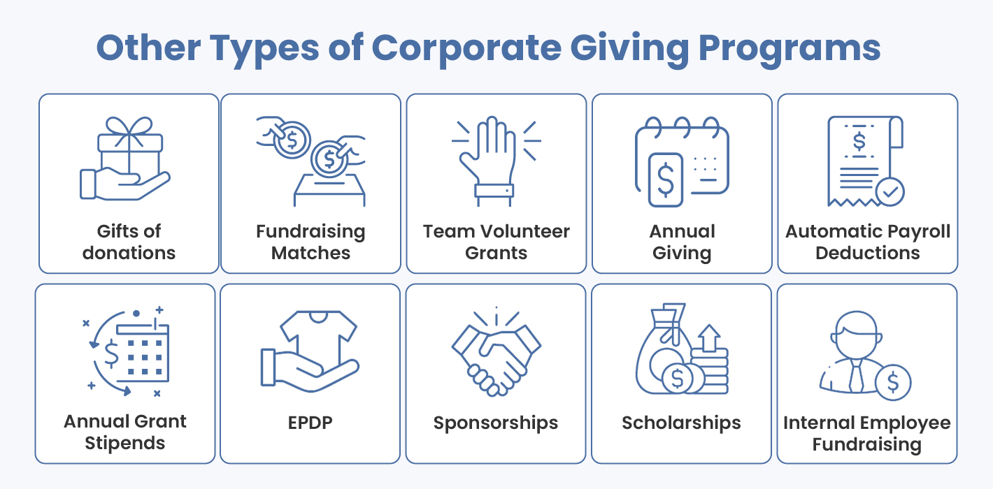 This image outlines the corporate giving programs aside from matching gifts and volunteer grants, also covered in the text below.