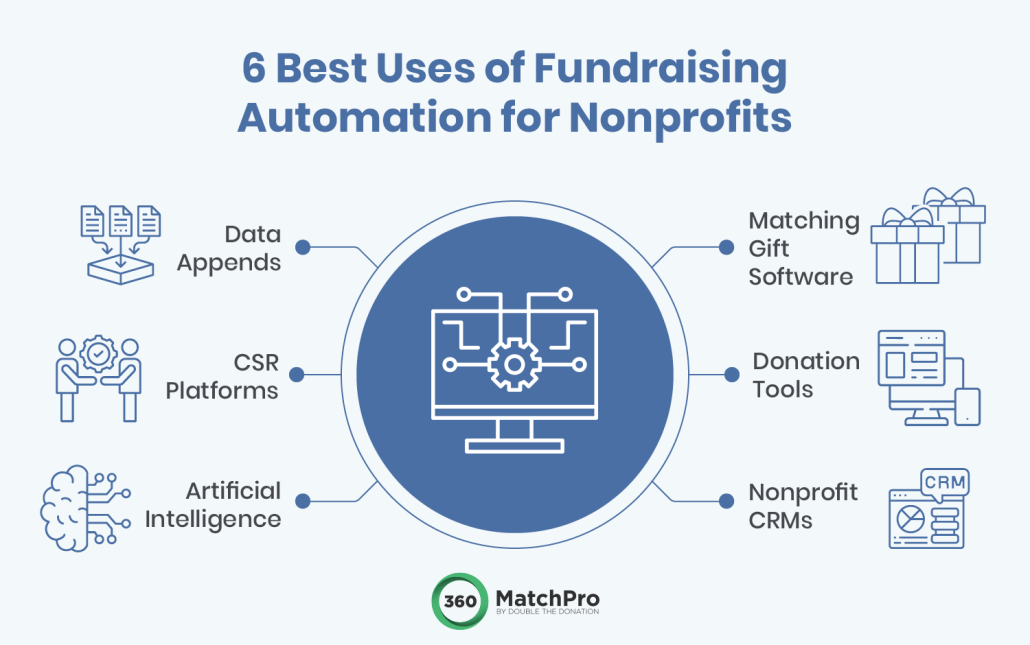The areas that fundraising automation for nonprofits can optimize (as explained below)