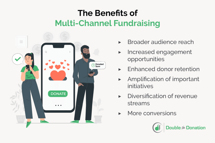 Multi-channel donor outreach offers a variety of benefits, such as broadening reach to new demographics and boosting fundraising revenue.