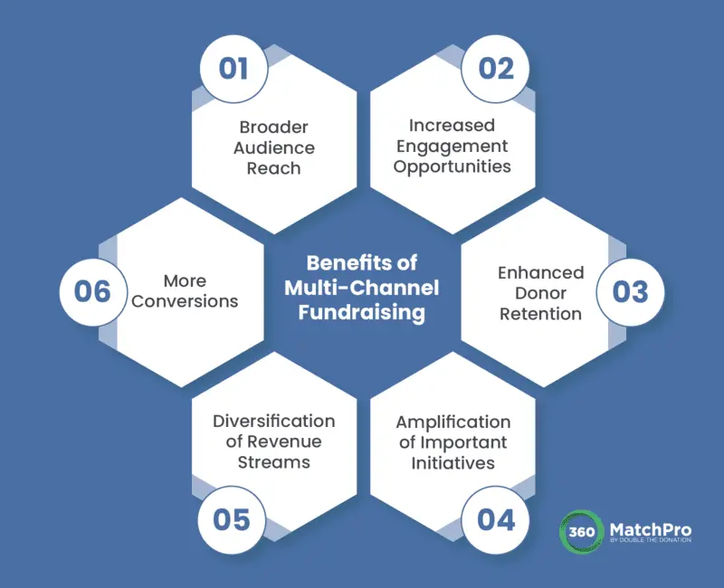 Multi-channel donor outreach offers a variety of benefits, such as broadening reach to new demographics and boosting fundraising revenue.