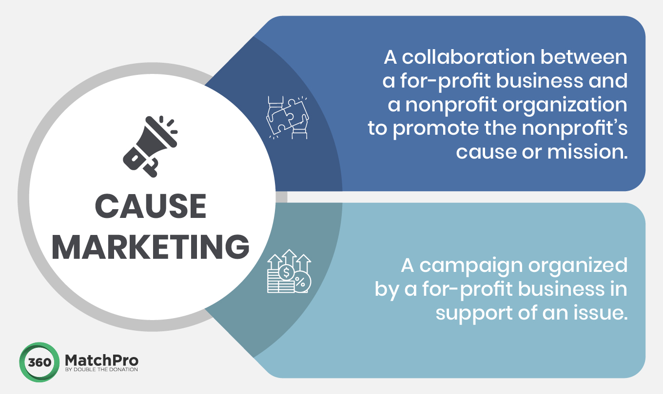 The two definitions of cause marketing for corporations.