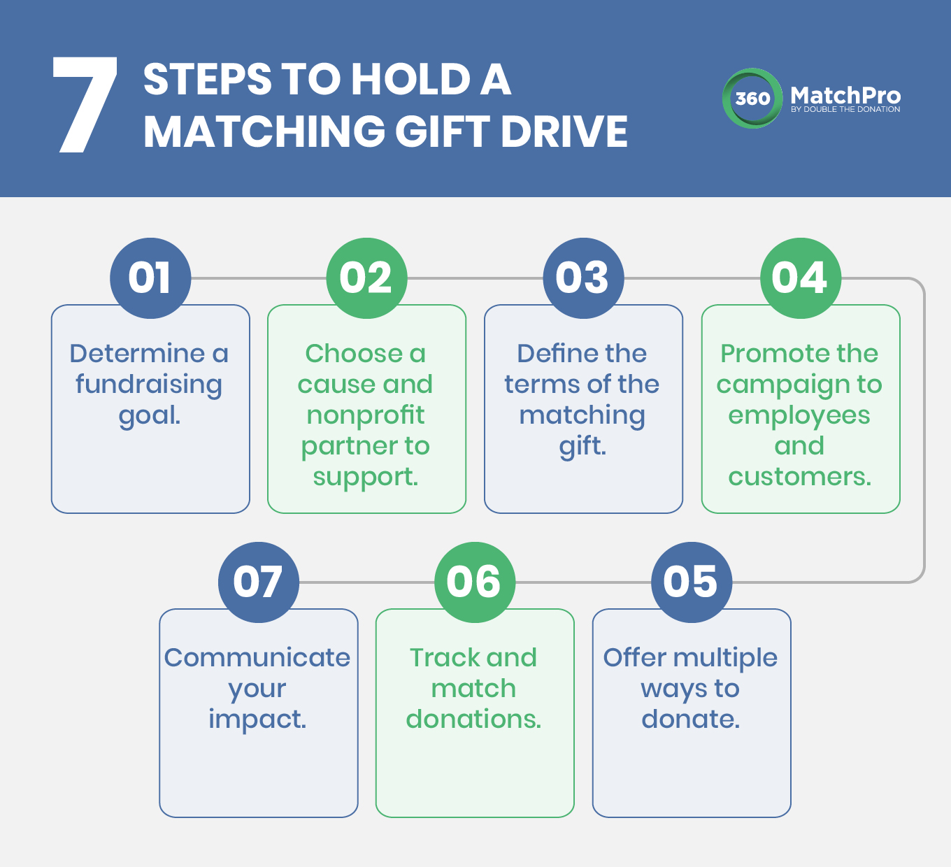 The seven steps for holding a matching gift drive as a part of your business’s cause marketing efforts (detailed in the text below).