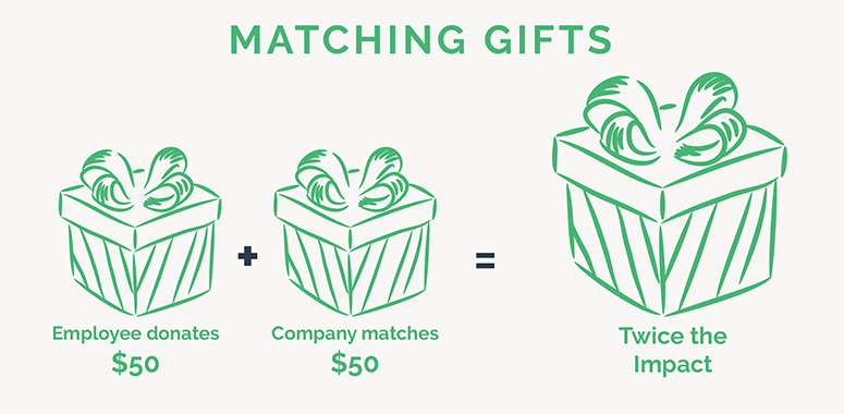 When your company offers a matching gift program to remote employees, you promise to match their charitable contributions.