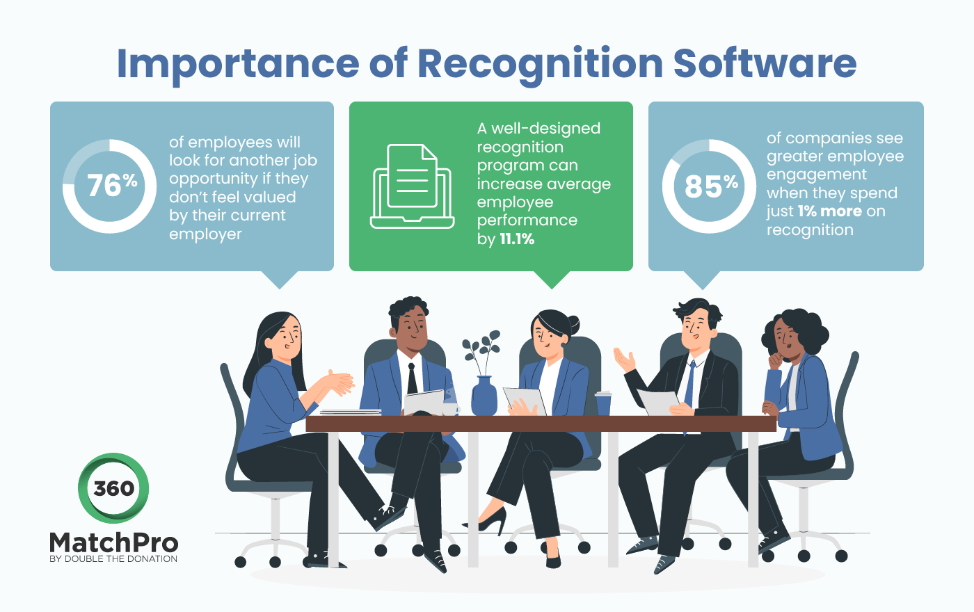 Employee recognition statistics, which prove why recognition software is important.