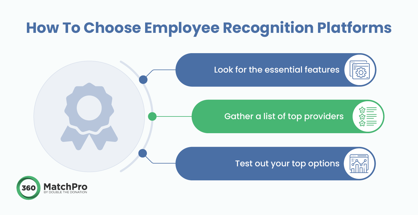 The steps to choosing employee recognition platforms, which are detailed in the text below.