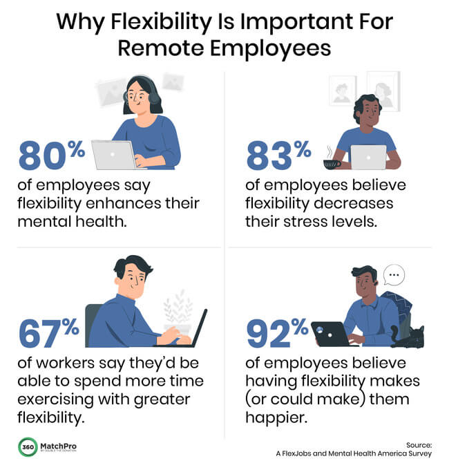 A summary of flexible work condition statistics, emphasizing why increased flexibility is a smart remote employee recognition idea
