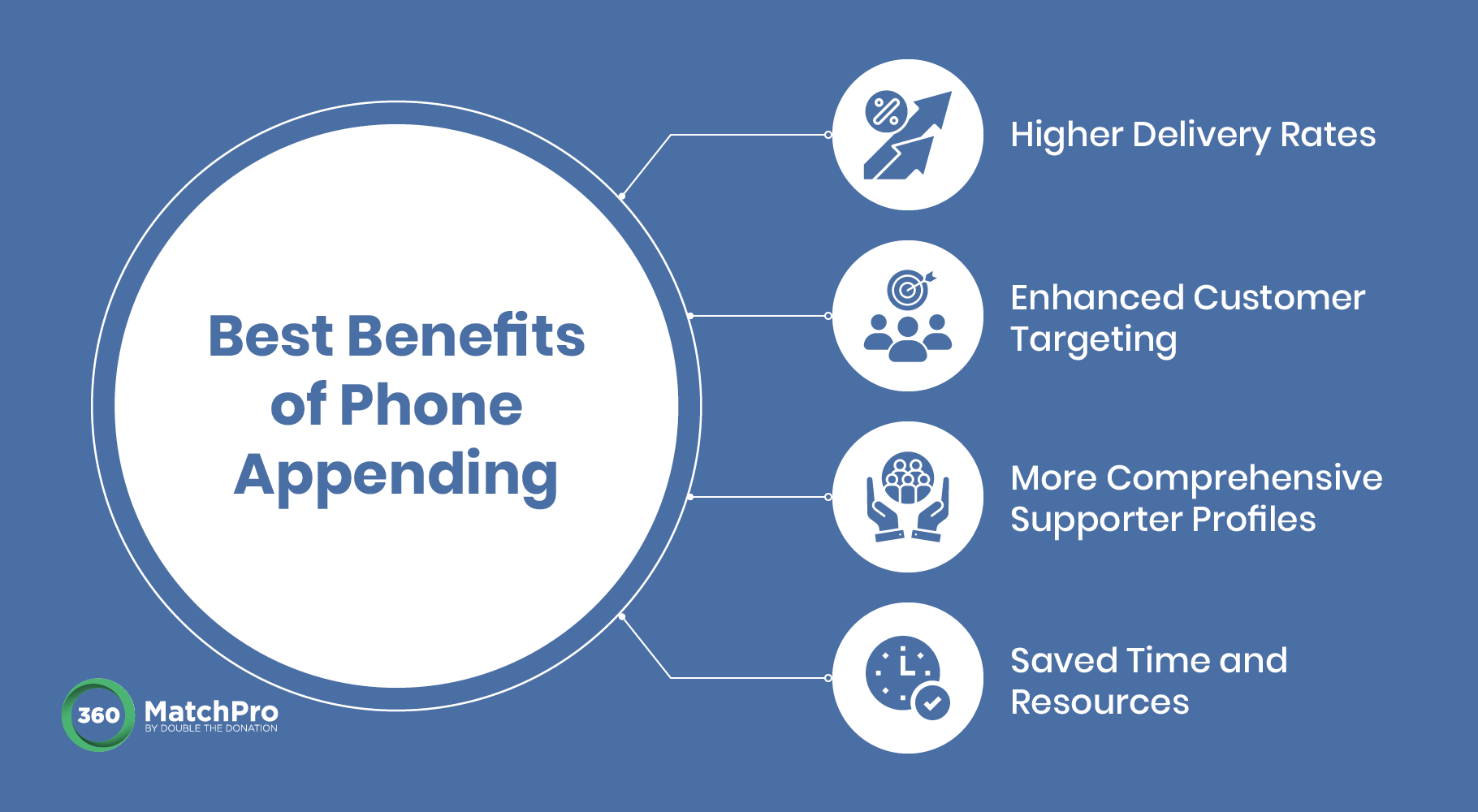 The benefits of phone appends, written below