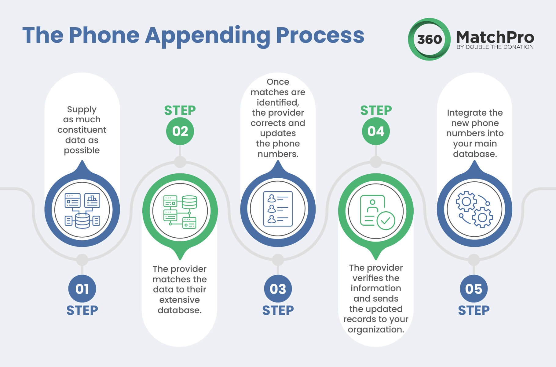 The steps of the phone appending process, explained below