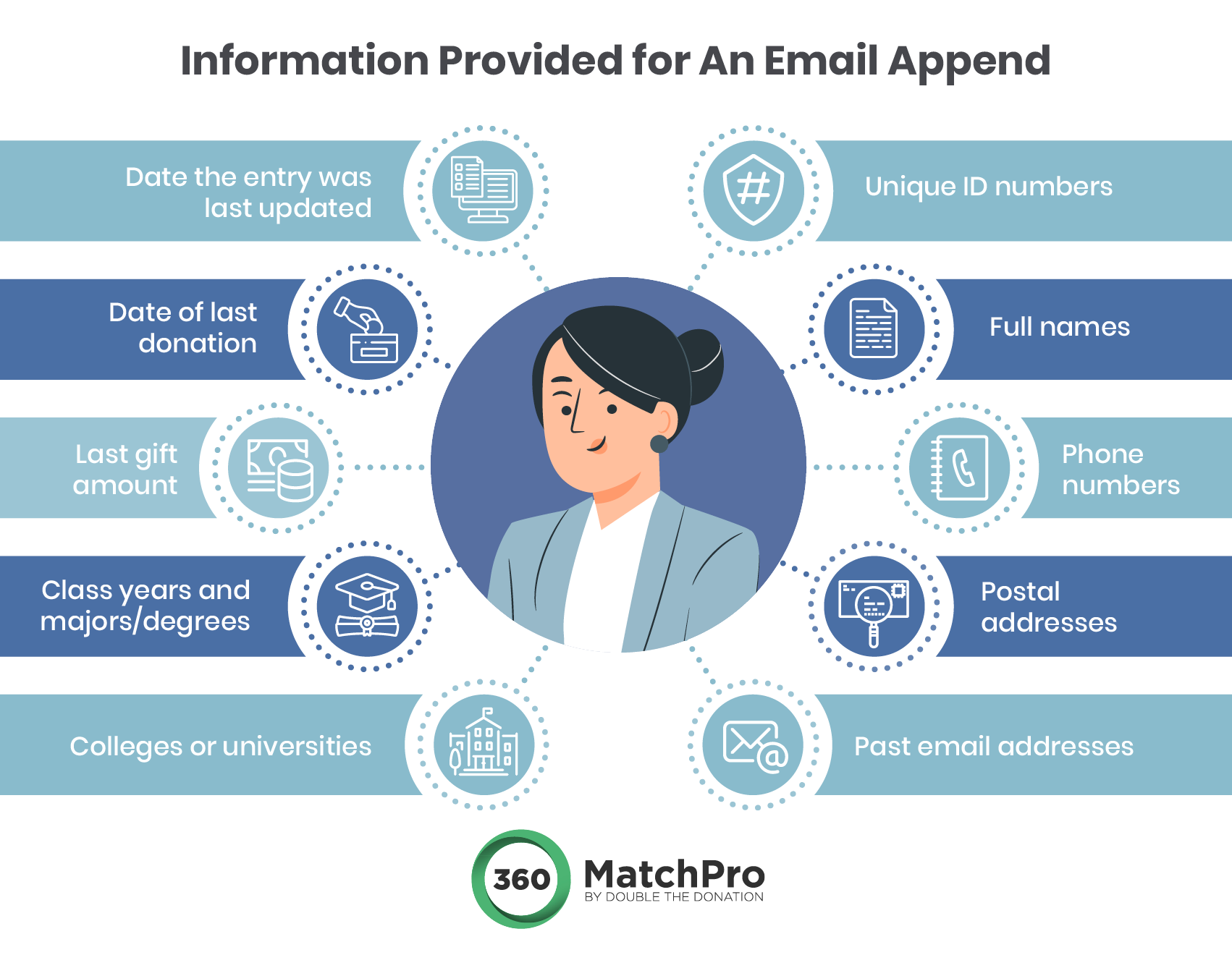 A list of data points nonprofits must submit to append providers when asking for email appends, which are listed in the text below.